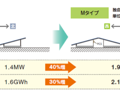 太陽光発電,発電量最大,M字