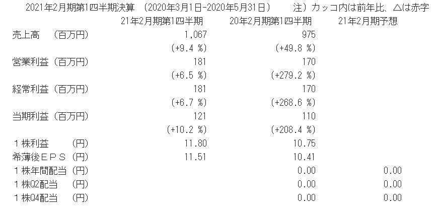 ロゼッタ 6182 が決算で増資を発表したが大幅高